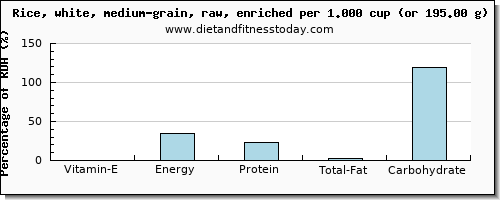 vitamin e and nutritional content in white rice